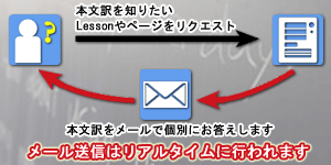 本文訳リクエストサービスのイメージ 本文訳リクエストサービスのイメージ